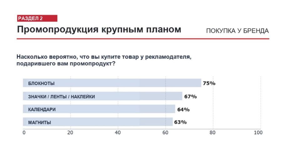 Как фирменный мерч влияет на вероятность покупки у бренда