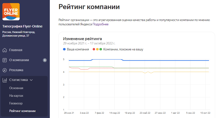 Динамика рейтинга типографии Flyer-online на Яндекс.Картах