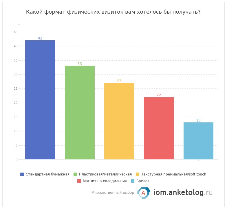 Какой формат физических визиток вам бы хотелось получать