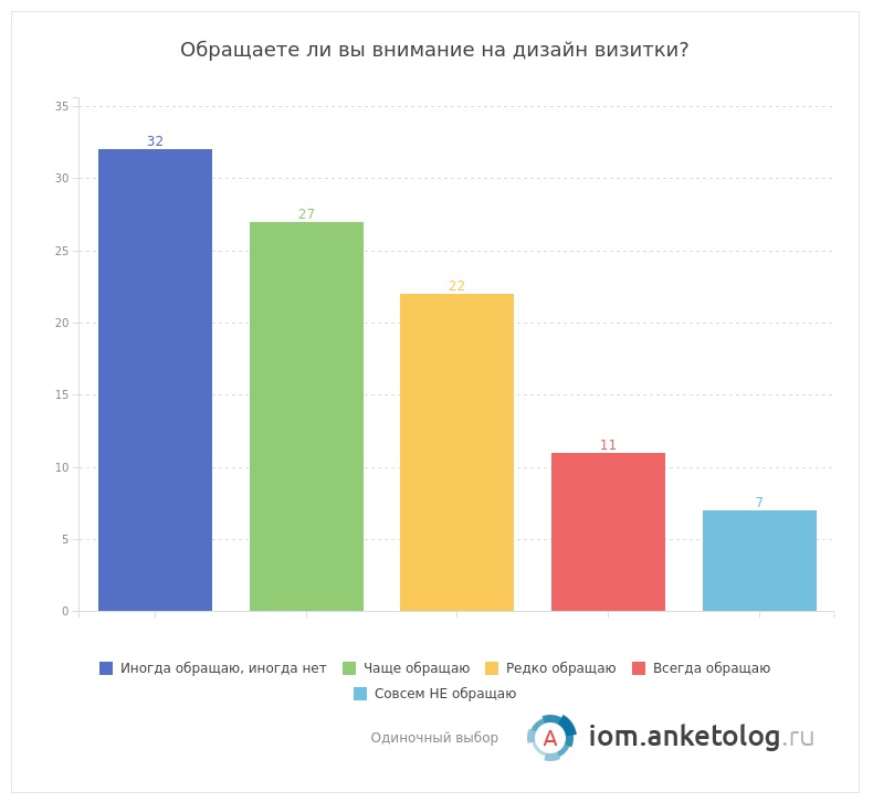 Обращаете ли вы внимание на дизайн визитки