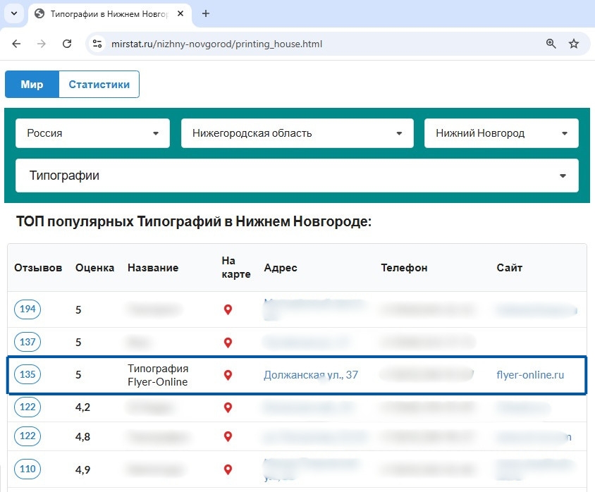 Типография Флаер-онлайн заняла 3-место в ТОПе популярных типографий Нижнего Новгорода Топ популярных типографий Нижнего Новгорода по версии сайта «Мир стастистики»»
